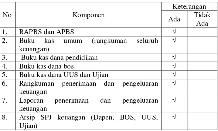 Tabel Administrasi Perlengkapan/Barang 