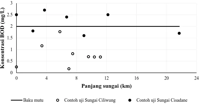 Tabel 3.  Data pengukuran kualitas air Sungai Ciliwung (CLW) dan Cisadane (CSD).  