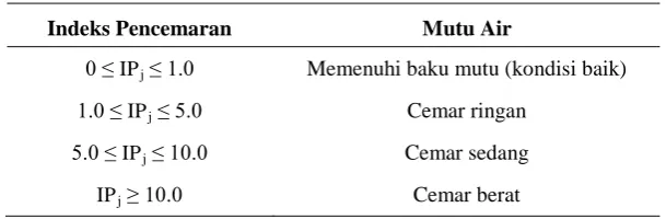 Tabel 2.  Evaluasi terhadap nilai IPj.  