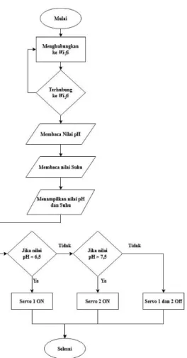 Gambar 3. Alur Google Firebase 