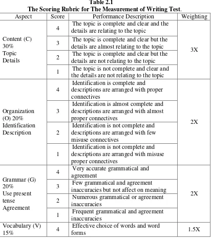 Table 2.1 The Scoring Rubric for The Measurement of Writing Test. 
