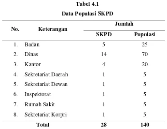  Tabel 4.1 Data Populasi SKPD 