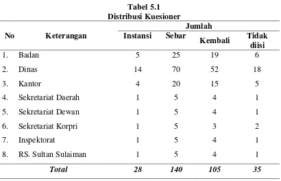 Tabel 5.1 Distribusi Kuesioner 