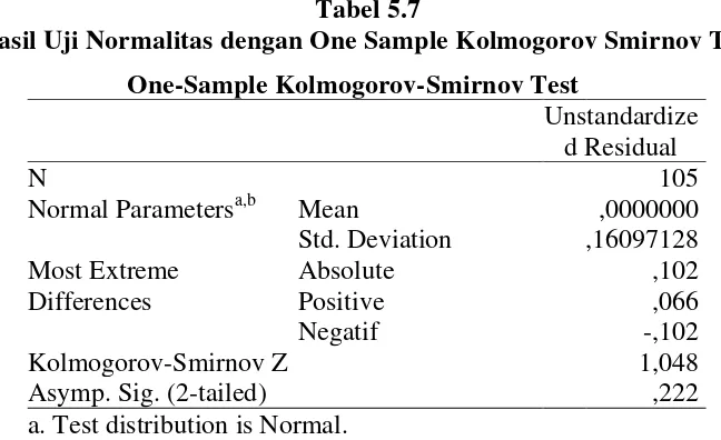 Tabel 5.7 Hasil Uji Normalitas dengan One Sample Kolmogorov Smirnov Test 