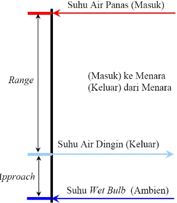 Gambar 2.1. Range dan approach temperatur pada menara pendingin 