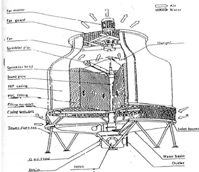 Gambar 2.3. Konstruksi menara pendingin 