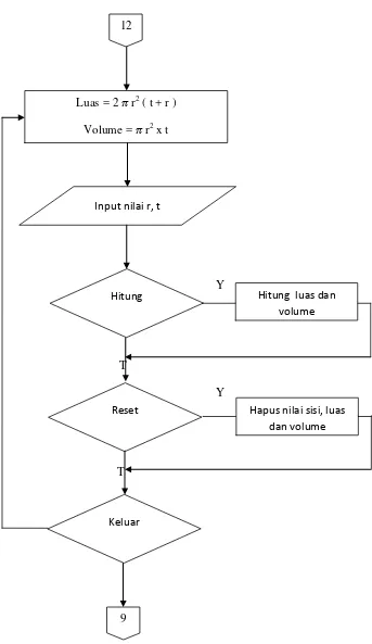 Gambar 3.7 Flowchart menghitung luas dan volume silinder 