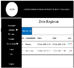 Gambar 2. Perancangan Menu Dashboard  Halaman  kegiatan  untuk  insert,  update  dan  telete  berita  tentang  kegiatan  apa  saja  yang  ada  pada  SMAN  7  Makassar