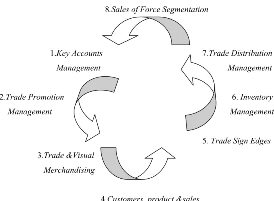 Gambar 2.5  8 Components of Trade Marketing 