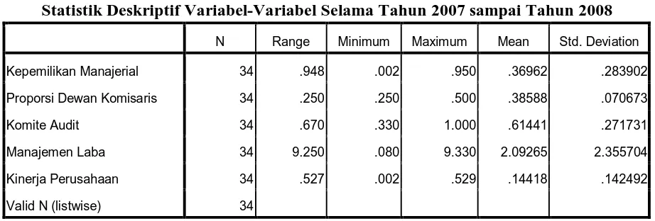 Tabel 4.2 Statistik Deskriptif Variabel-Variabel Selama Tahun 2007 sampai Tahun 2008 