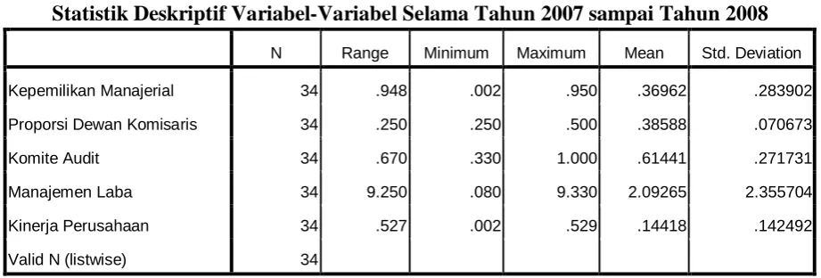Tabel 4.2 Statistik Deskriptif Variabel-Variabel Selama Tahun 2007 sampai Tahun 2008 