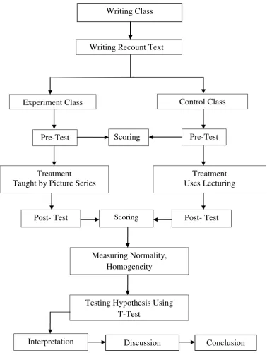 Figure 3.1 Steps of collecting, data analysis procedure and testing hypothesis  