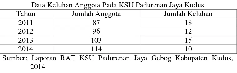 Tabel 1.4 Data Keluhan Anggota Pada KSU Padurenan Jaya Kudus 