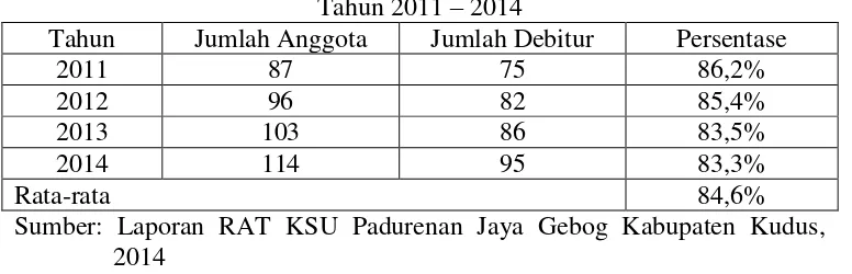 Tabel 1.5 Data Jumlah Debitur KSU Padurenn Jaya Kudus 