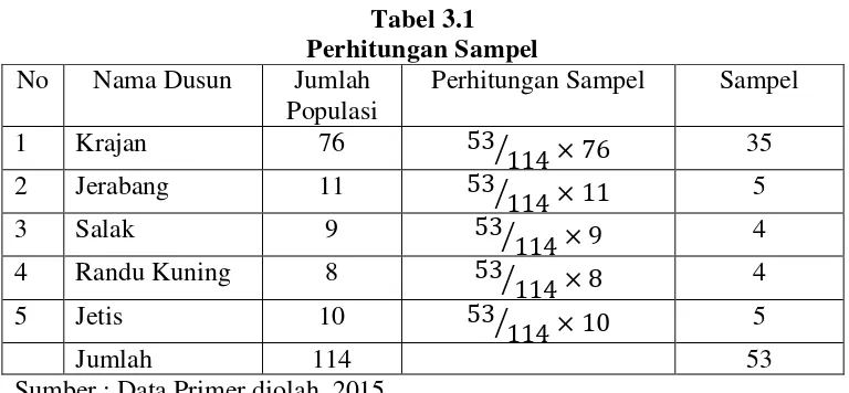 Tabel 3.1 Perhitungan Sampel 