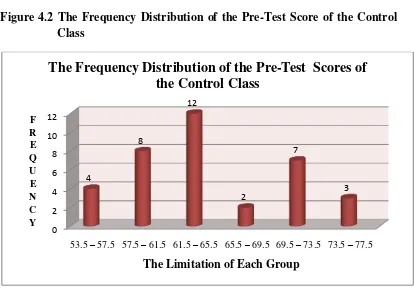 Figure 4.2 The Frequency Distribution of the Pre-Test Score of the Control 