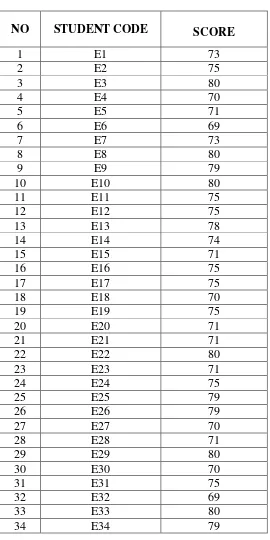 Table 4.11 The Description of the Post-Test Scores of the Experiment Class 
