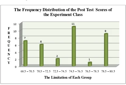 Figure 4.3. The Frequency Distribution of the Post-Test Scores of the 