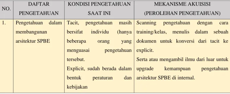 Tabel 1.  Mekanisme Pengumpulan Pengetahuan SPBE 