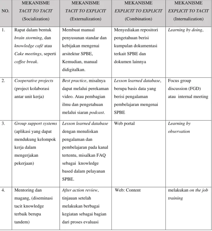Tabel 2. Mekanisme pengolahan, penyimpanan, dan penggunaan  pengetahuan SPBE menggunakan SECI 