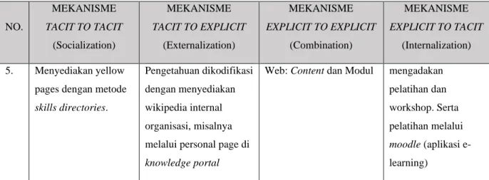 Tabel 3. Alih Pengetahuan dan Bantuan Teknologi dalam  Manajemen Pengetahuan  NO.  MEKANISME  TACIT TO TACIT  (Socialization)  MEKANISME  TACIT TO EXPLICIT (Externalization)  MEKANISME  EXPLICIT TO EXPLICIT (Combination)  MEKANISME  EXPLICIT TO TACIT (Inte