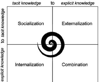 Gambar 1. proses atau mekanisme manajemen pengetahuan  
