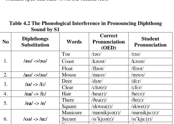 Table 4.2 The Phonological Interference in Pronouncing Diphthong  Sound by S1  No  Diphthongs  Substitution  Words  Correct  Pronunciation  (OED)  Student  Pronunciation  1