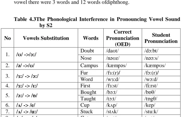 Table 4.2 described a list of words that students' mispronounced.  The  interference that occurs of student pronunciation in the diphthong sound was  the  change  of  diphthong  to  diphthong  (/əʊ/to/ɔʊ/  and  /aʊ/to/ɔʊ/)  and  diphthong  to  vowel  (/ɪə/
