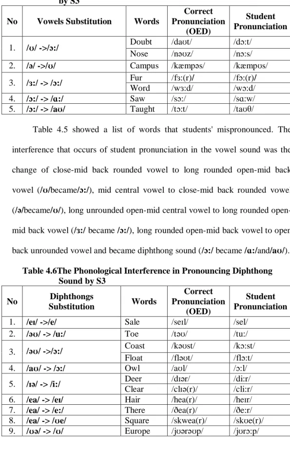 Table  4.5  showed  a  list  of  words  that  students'  mispronounced.  The  interference  that  occurs  of  student  pronunciation  in  the  vowel  sound  was  the  change  of  close-mid  back  rounded  vowel  to  long  rounded  open-mid  back  vowel  (/