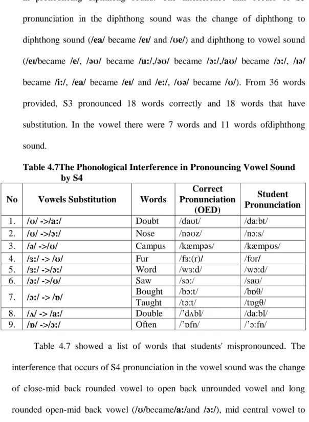 Table 4.6 was presented to showall types of phonological interference  in  pronouncing  diphthong  sound