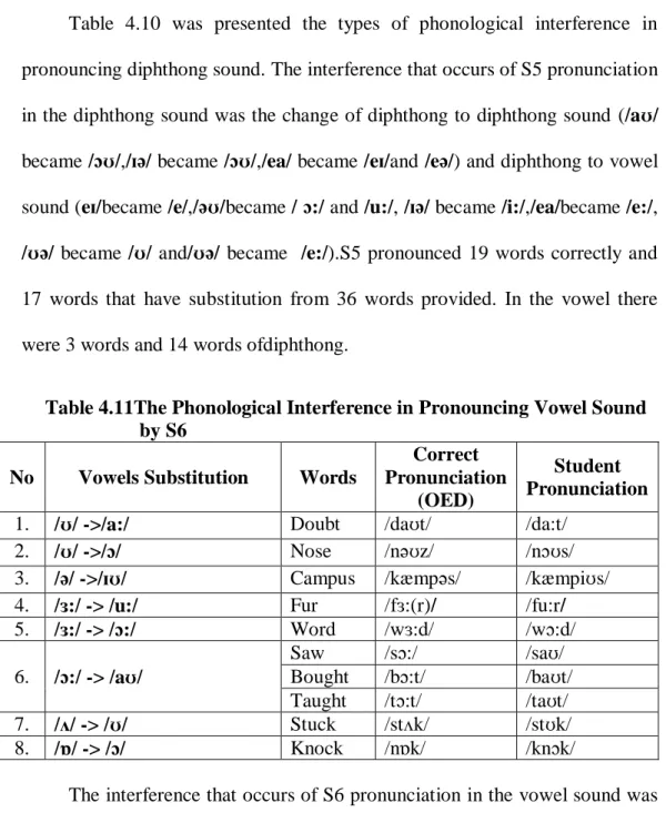 Table  4.10  was  presented  the  types  of  phonological  interference  in  pronouncing diphthong sound