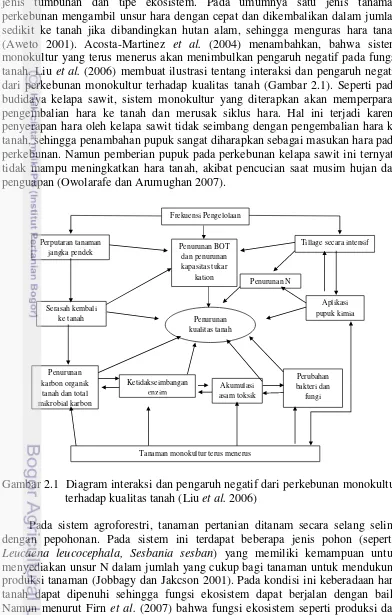 Gambar 2.1  Diagram interaksi dan pengaruh negatif dari perkebunan monokultur 