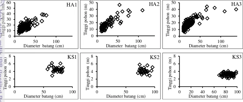 Gambar 3.5  Penyebaran pohon berdasarkan diameter dan tinggi pohon pada 