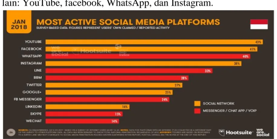 Gambar 1. Data Pengguna Media Sosial di Indonesia Tahun 2018  Dari  data  tersebut  menunjukkan  bahwa  daya  tarik  internet  dan  media  sosial,  memegang  peranan  penting  bagi  masyarakat  untuk menemukan kebutuhannya