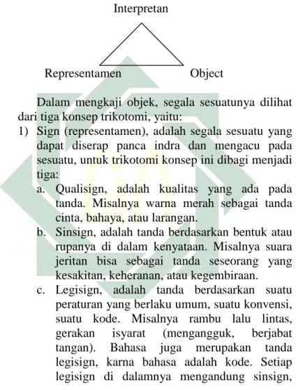 Gambar 2.1 : Model Triadic dari Pierce  Interpretan 