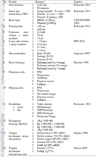 Tabel 5 Jenis peubah dan pengkategorian data penelitian 
