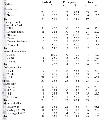Tabel 9     Sebaran contoh berdasarkan jenis, lama, frekuensi dan skor morbiditas  