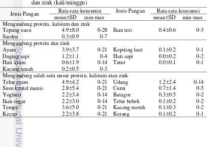 Tabel 10    Rata-rata(median) frekuensi konsumsi pangan sumber protein, kalsium 
