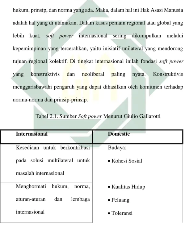 Tabel 2.1. Sumber Soft power Menurut Giulio Gallarotti 