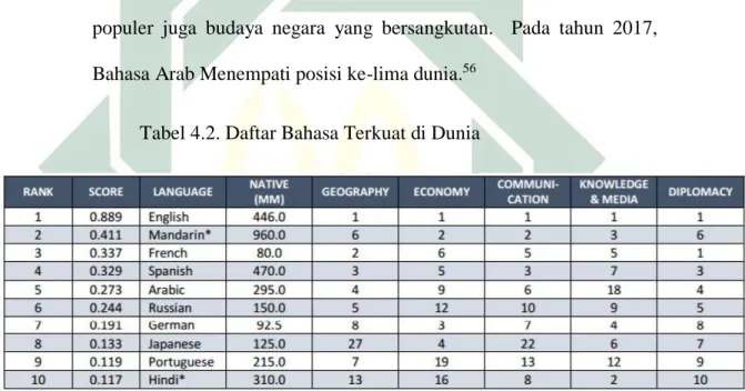 Tabel 4.2. Daftar Bahasa Terkuat di Dunia 