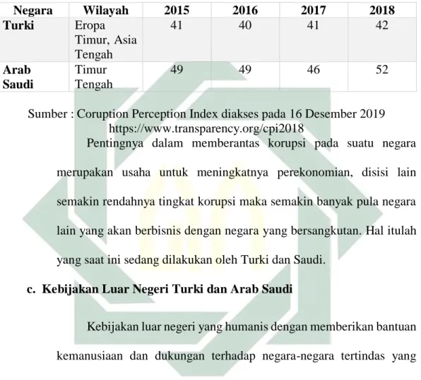 Tabel 4.3. Indeks Korupsi di Turki dan Arab Saudi 2015-2018 