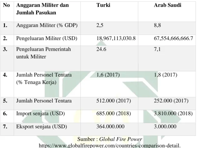 Tabel 4.4 Kekuatan Militer Turki dan Arab Saudi 
