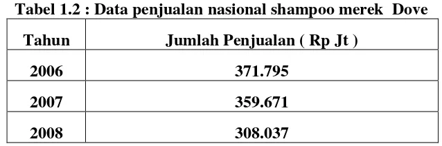 Tabel 1.2 : Data penjualan nasional shampoo merek  Dove 