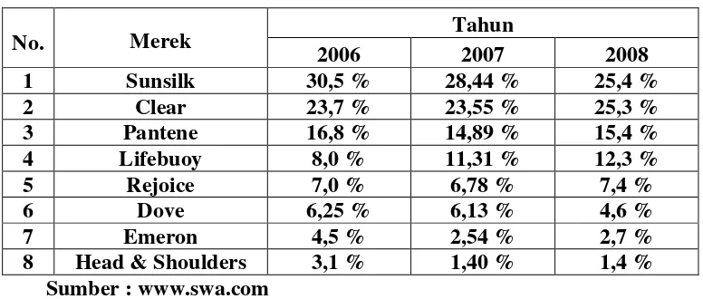 Tabel 1.3 : Top Brand Index shampoo Dove periode 2006 -2008  