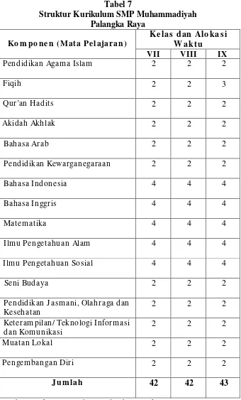 Tabel 7 Struktur Kurikulum SMP Muhammadiyah 
