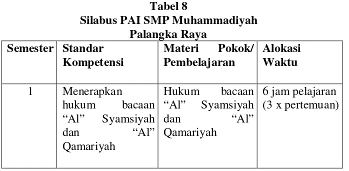 Tabel 8 Silabus PAI SMP Muhammadiyah 