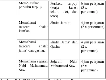 Tabel 9 Silabus Fiqih SMP Muhammadiyah 