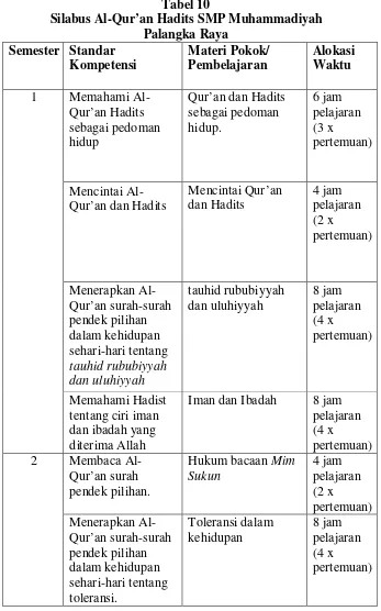 Tabel 10 Silabus Al-Qur’an Hadits SMP Muhammadiyah 