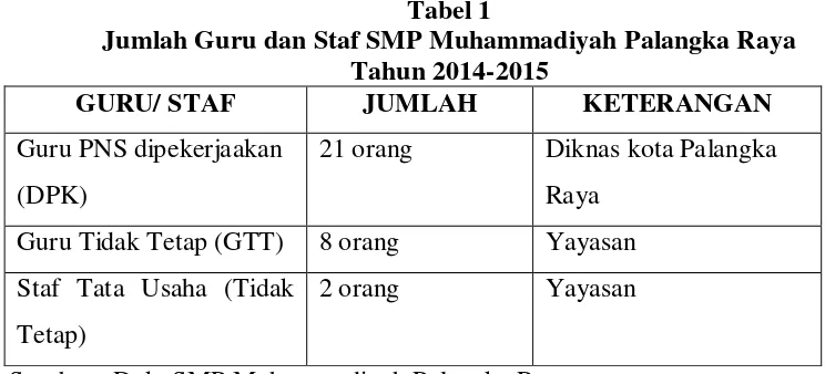 Tabel 2 Data Ruangan kelas SMP Muhammadiyah Palagka Raya 