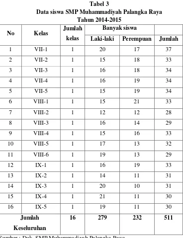 Tabel 3 Data siswa SMP Muhammadiyah Palangka Raya 